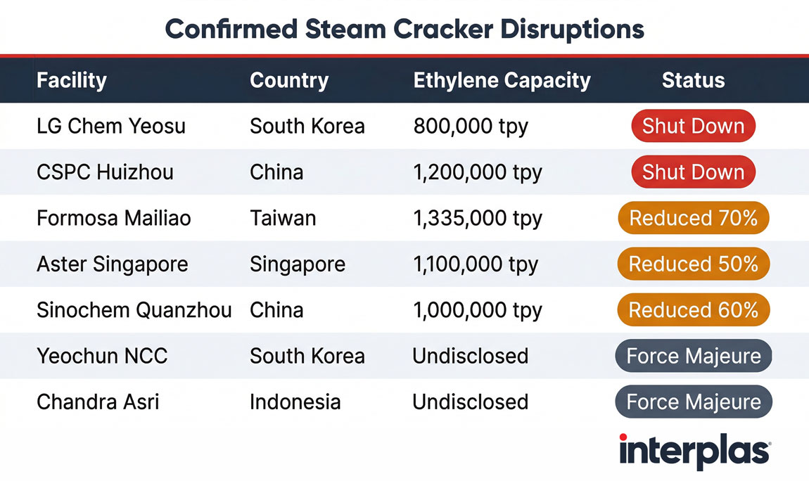 Confirmed Steam Cracker Disruptions