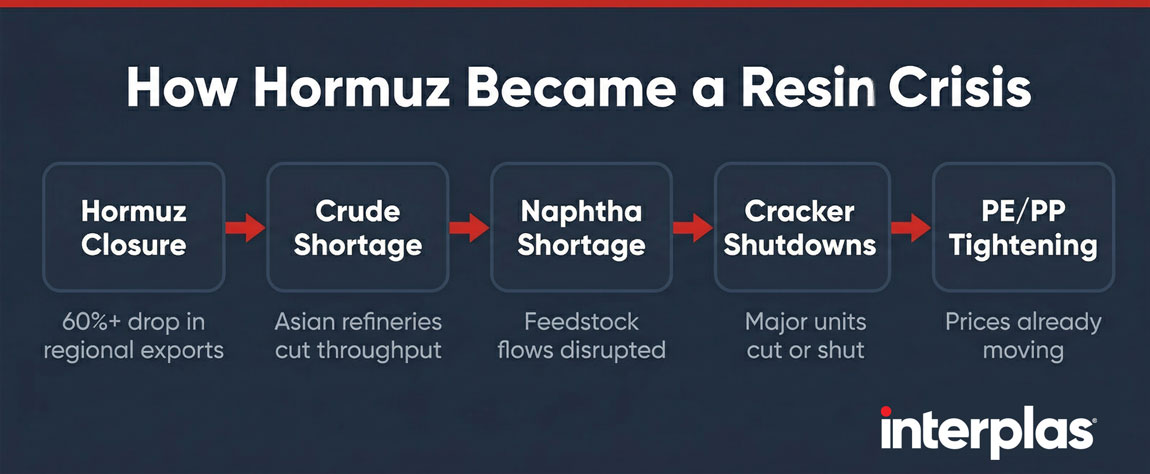 How Hormuz Became a Resin Crisis