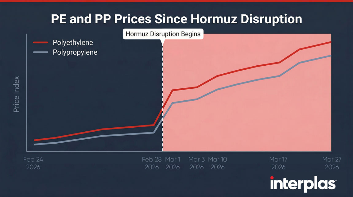 PE and PP Prices Since Hormuz Disruption