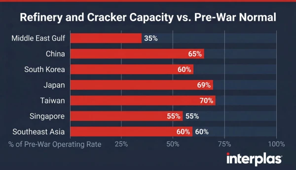 Refinery and Cracker Capacity vs. Pre-War Normal
