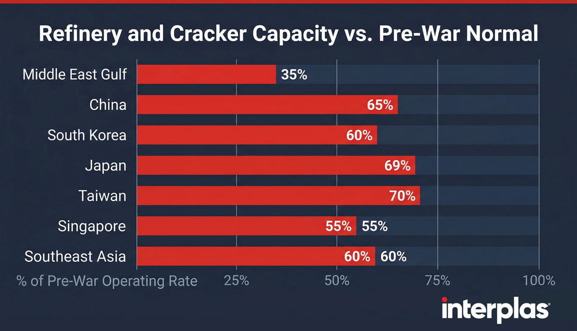 Refinery and Cracker Capacity vs. Pre-War Normal