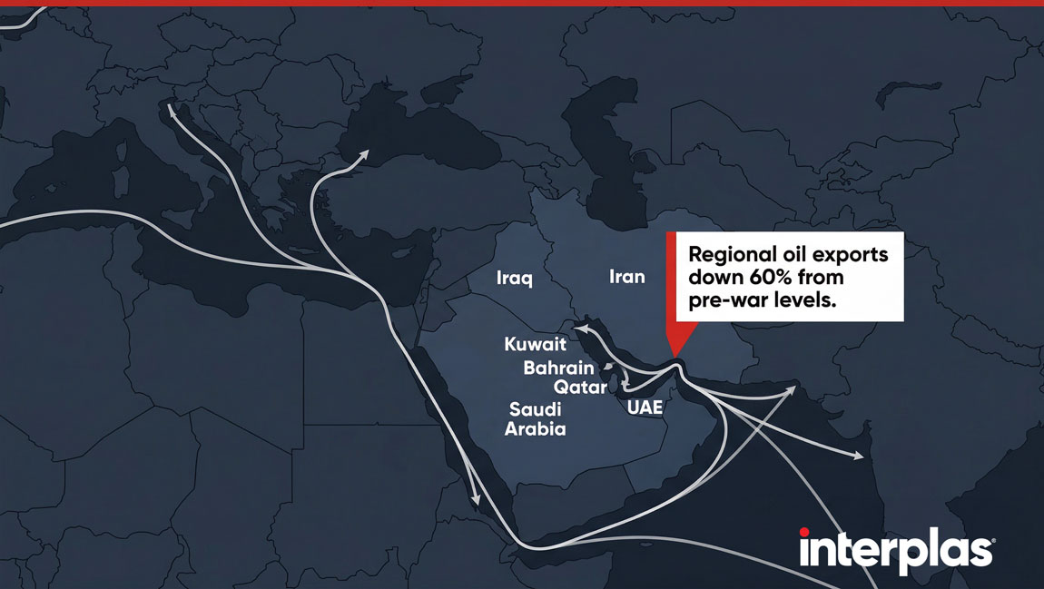 Regional Oil Exports are Down 60% from Pre-War Levels
