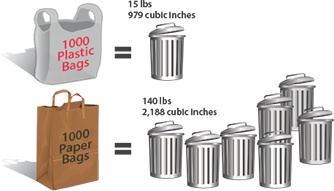 Paper VS Plastic Diagram